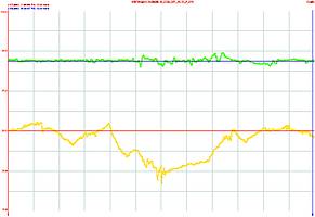 Figure 2. Blue line &#8211; expert control setpoint. Green line &#8211; load under expert control. Red line &#8211; operator control setpoint. Yellow Line &#8211; load under manual control